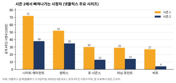 넷플릭스 주요 시리즈의 공개 4주간 시청수를 시즌별로 비교한 막대그래프 — 시즌 2·3으로 갈수록 시청수가 줄어든다
