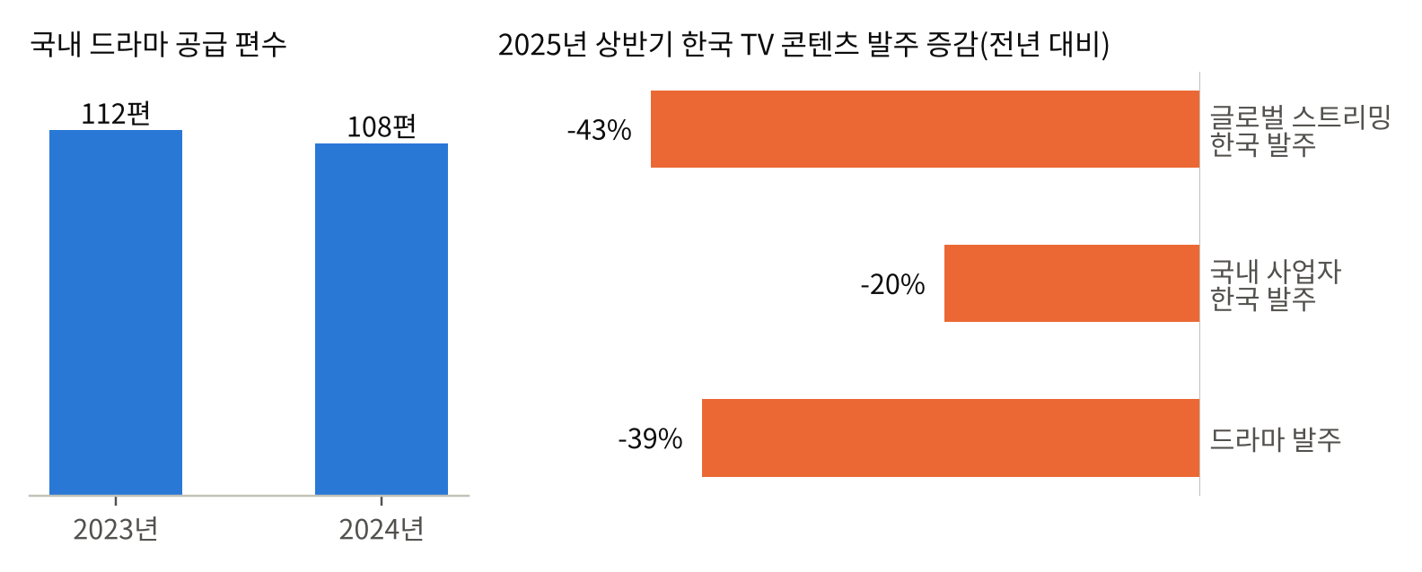 두 개의 막대그래프. 왼쪽은 국내 드라마 공급 편수로 2023년 112편에서 2024년 108편으로 감소. 오른쪽은 2025년 상반기 한국 TV 콘텐츠 발주의 전년 대비 증감으로 글로벌 스트리밍 한국 발주 -43%, 국내 사업자 한국 발주 -20%, 드라마 발주 -39%.